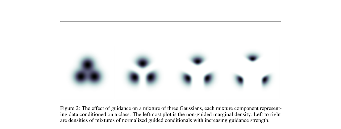 Toy guidance figure: a three-Gaussian mixture sharpens toward class modes as guidance strength increases