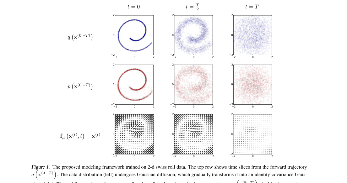 Swiss-roll diffusion figure: top row shows forward noising from the data spiral to a near-Gaussian cloud; middle row shows samples from the learned reverse chain; bottom row shows learned reverse drift vectors at three times.