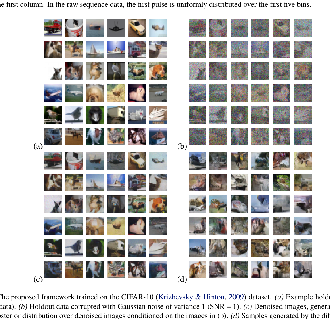 CIFAR-10 qualitative results: holdout images, the same images corrupted with Gaussian noise, posterior denoised reconstructions, and unconditional samples from the diffusion model.