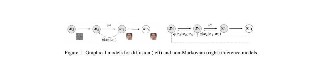 Graphical models comparing standard diffusion inference on the left with the DDIM non-Markovian inference family on the right; the DDIM graph conditions intermediate states on both later states and \mathbf{x}_0.