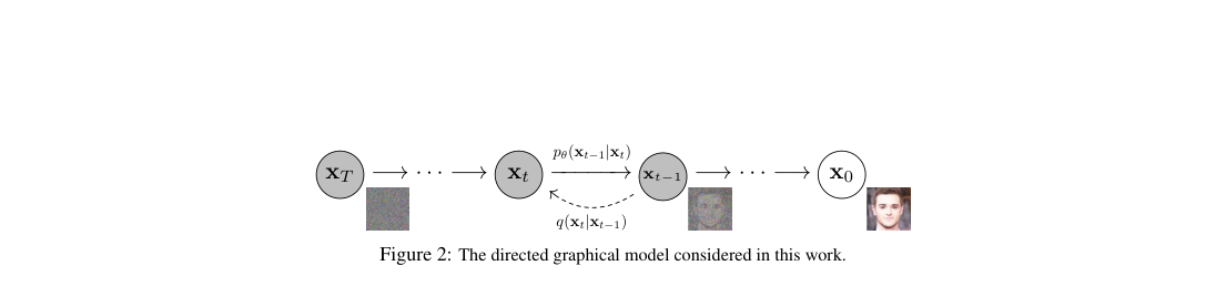 Directed graphical model: a forward Gaussian noising chain q(\mathbf{x}_t\mid\mathbf{x}_{t-1}) and a learned reverse denoising chain p_\theta(\mathbf{x}_{t-1}\mid\mathbf{x}_t) from noise to image