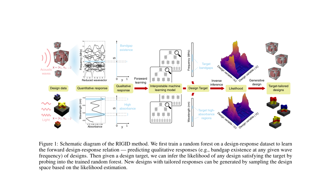 Verified architecture schematic: design-response data for acoustic and optical metamaterials flow through random-forest forward learning, target-conditioned inverse inference, likelihood estimation, and generative design.