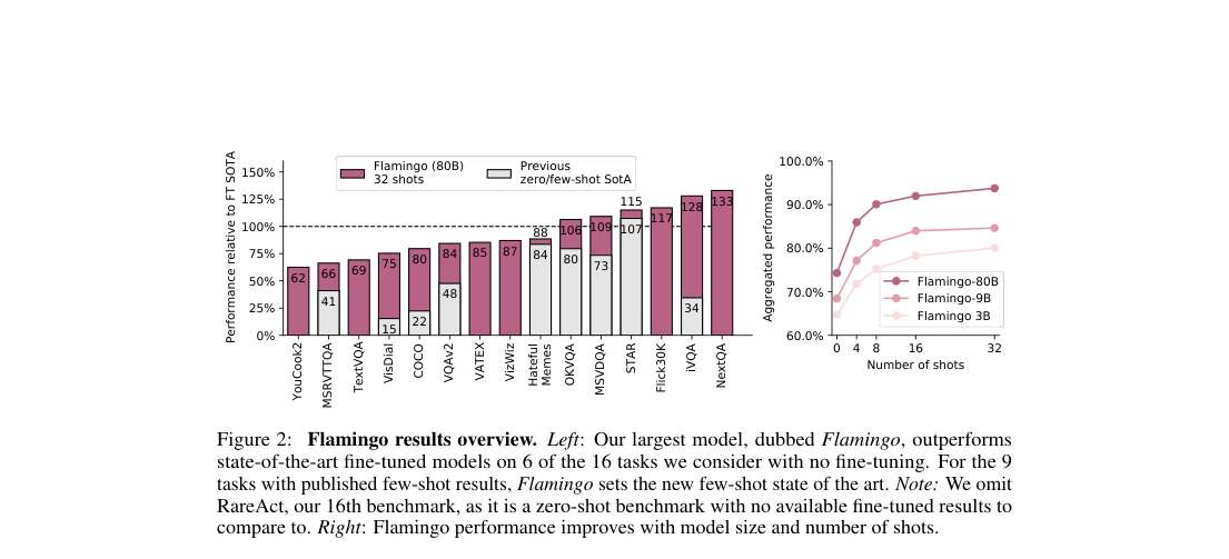 Results plot: left, bar chart of Flamingo-80B 32-shot performance versus prior zero/few-shot state of the art across 15 listed benchmarks; right, aggregated performance rising with model size and shot count.