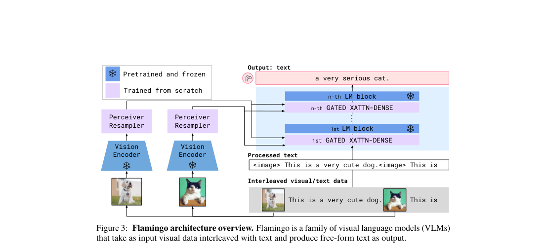 Architecture diagram: two frozen vision encoders feed Perceiver Resamplers, whose latents condition inserted GATED XATTN-DENSE blocks inside a frozen language model over interleaved image-text prompts.