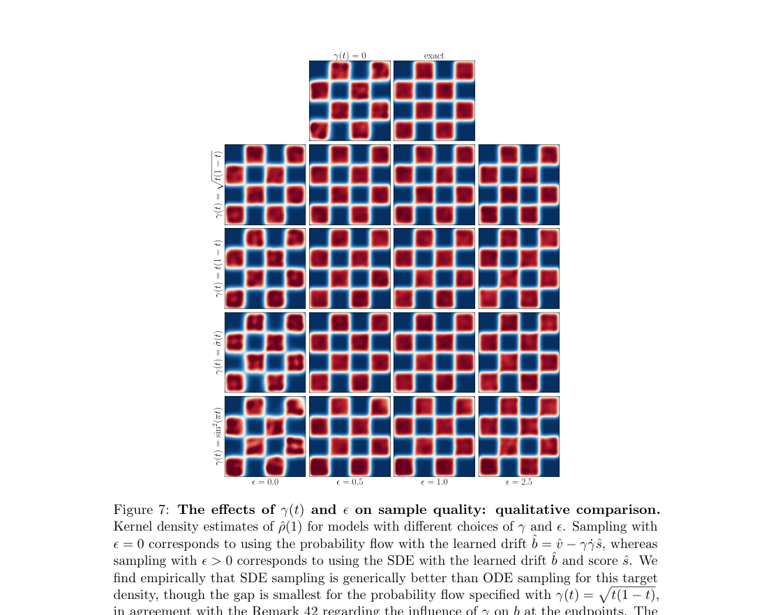 Verified figure: grid of checkerboard density estimates comparing exact samples against models across several \gamma(t) schedules and diffusion levels \epsilon; SDE columns look closer to the exact target than the \epsilon=0 probability-flow cases.