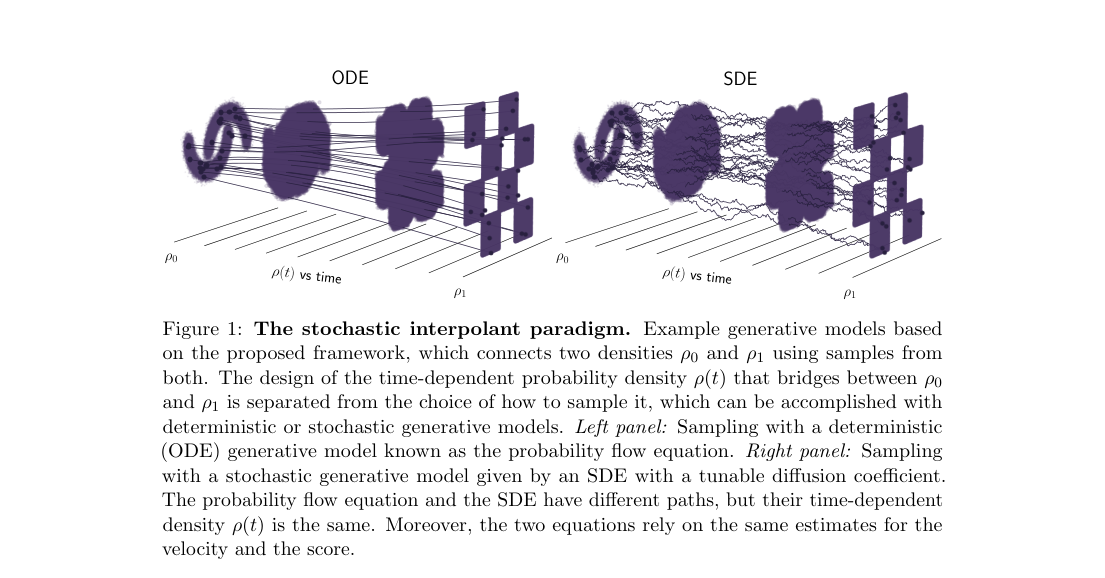 Verified figure: the framework bridges \rho_0 to \rho_1 through a shared density path \rho(t), then samples it with either smooth ODE trajectories or noisy SDE trajectories.