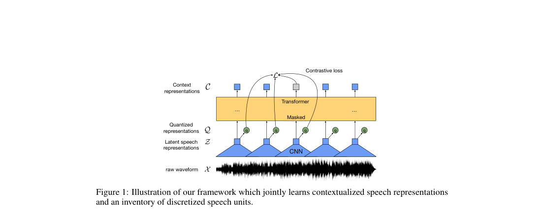 Architecture diagram: raw waveform enters a CNN feature encoder, masked latent frames go through a Transformer, and quantized targets supervise a contrastive loss.