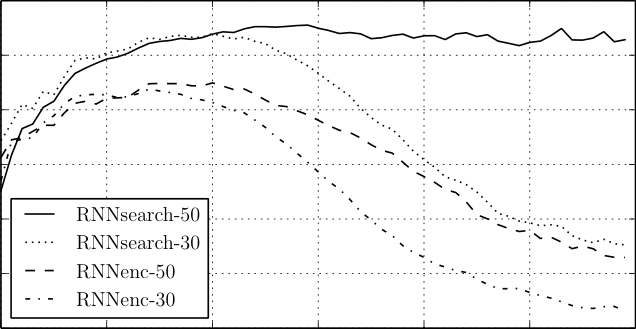 Results plot: BLEU versus source-sentence length for RNNsearch and RNNencdec, with attentive models degrading much more slowly.