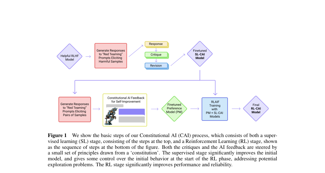 Verified pipeline diagram: a two-stage Constitutional AI process with supervised critique/revision finetuning followed by RLAIF preference-model training and RL.
