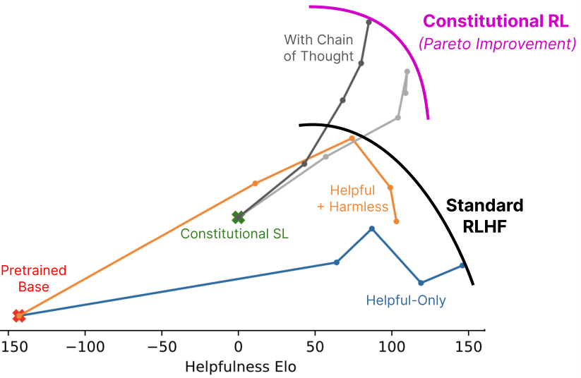Verified results plot: helpfulness-vs-harmlessness frontier where Constitutional RL traces a better Pareto curve than standard RLHF, with a CoT variant highest on harmlessness.
