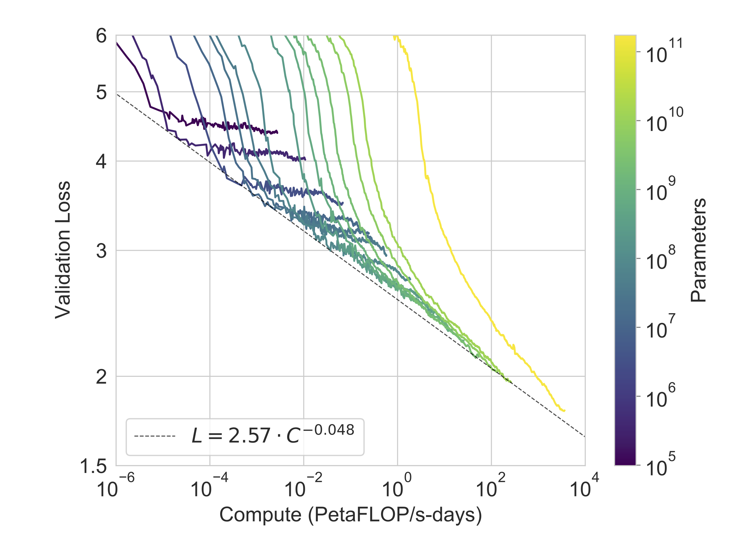 Verified plot: validation loss versus training compute for models of different parameter counts, with a dashed power-law fit L = 2.57 \cdot C^{-0.048}.