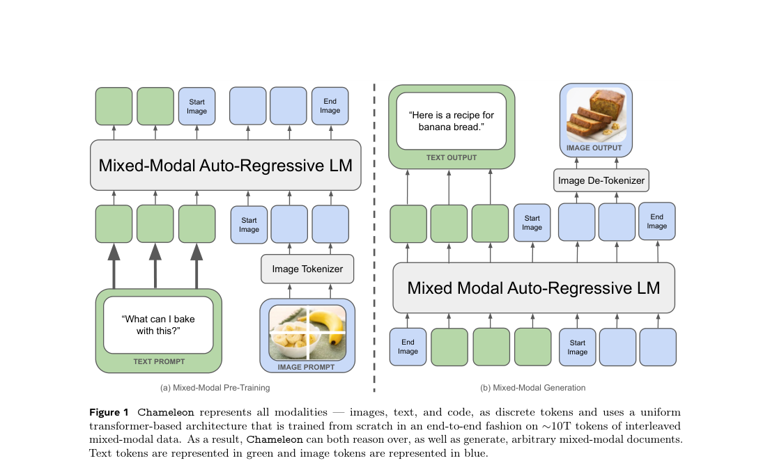 Verified architecture diagram: mixed-modal pre-training and generation with one autoregressive transformer over text tokens in green and image tokens in blue.