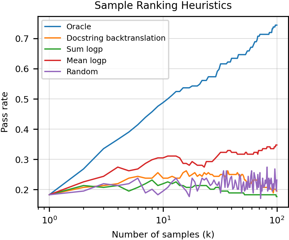 Result plot: pass rate versus number of generated samples under different reranking heuristics, with oracle, mean-logp, back-translation, and random selection.