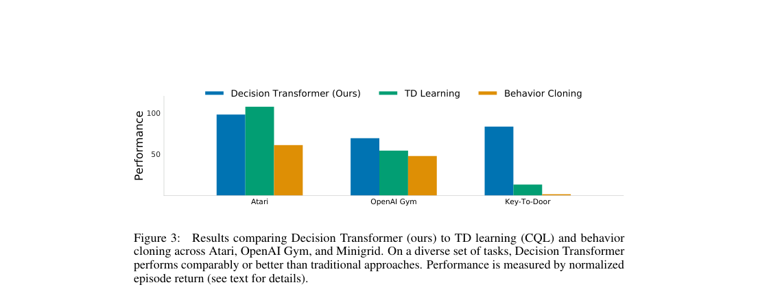 Results bar chart: Decision Transformer versus TD learning and behavior cloning on Atari, OpenAI Gym, and Key-to-Door; it leads on Gym and Key-to-Door and is competitive on Atari.