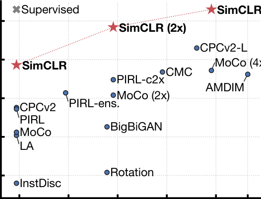 Results plot comparing SimCLR models against prior self-supervised methods and supervised baselines; larger models move steadily upward in ImageNet linear accuracy.