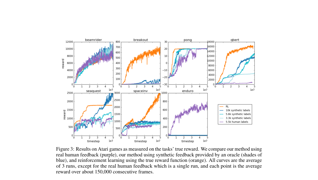 Verified results figure: Atari learning curves for seven games, comparing true-reward RL, synthetic preference labels, and 5.5k human labels.