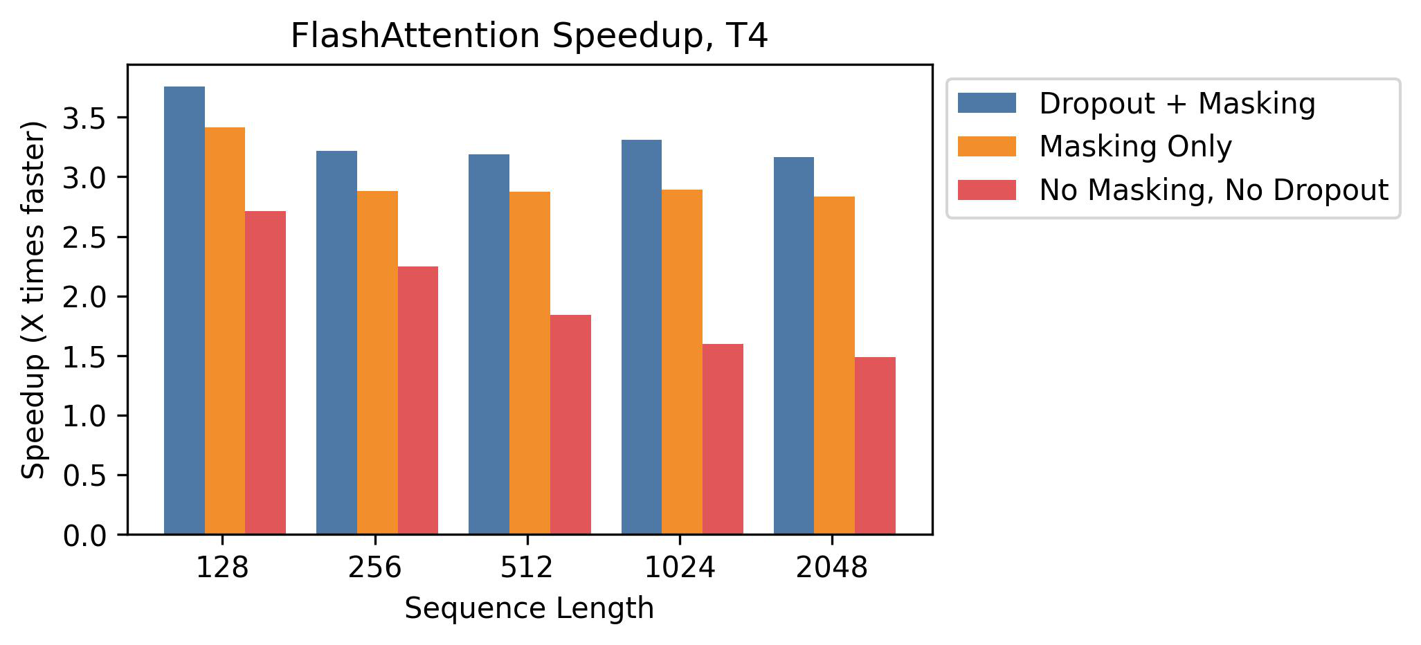 Verified results plot: bar chart of FlashAttention speedup on T4 across sequence lengths, with largest gains when masking and dropout are fused.