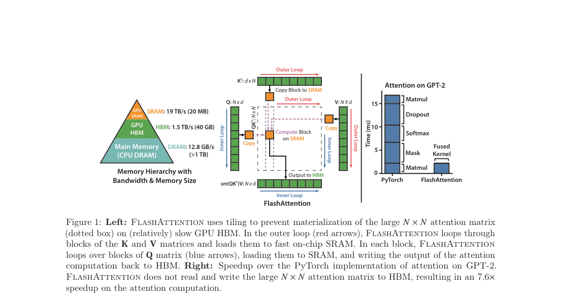 Verified architecture figure: GPU memory hierarchy, FlashAttention tiling over Q/K/V blocks in SRAM, and a small GPT-2 attention speedup comparison against PyTorch.
