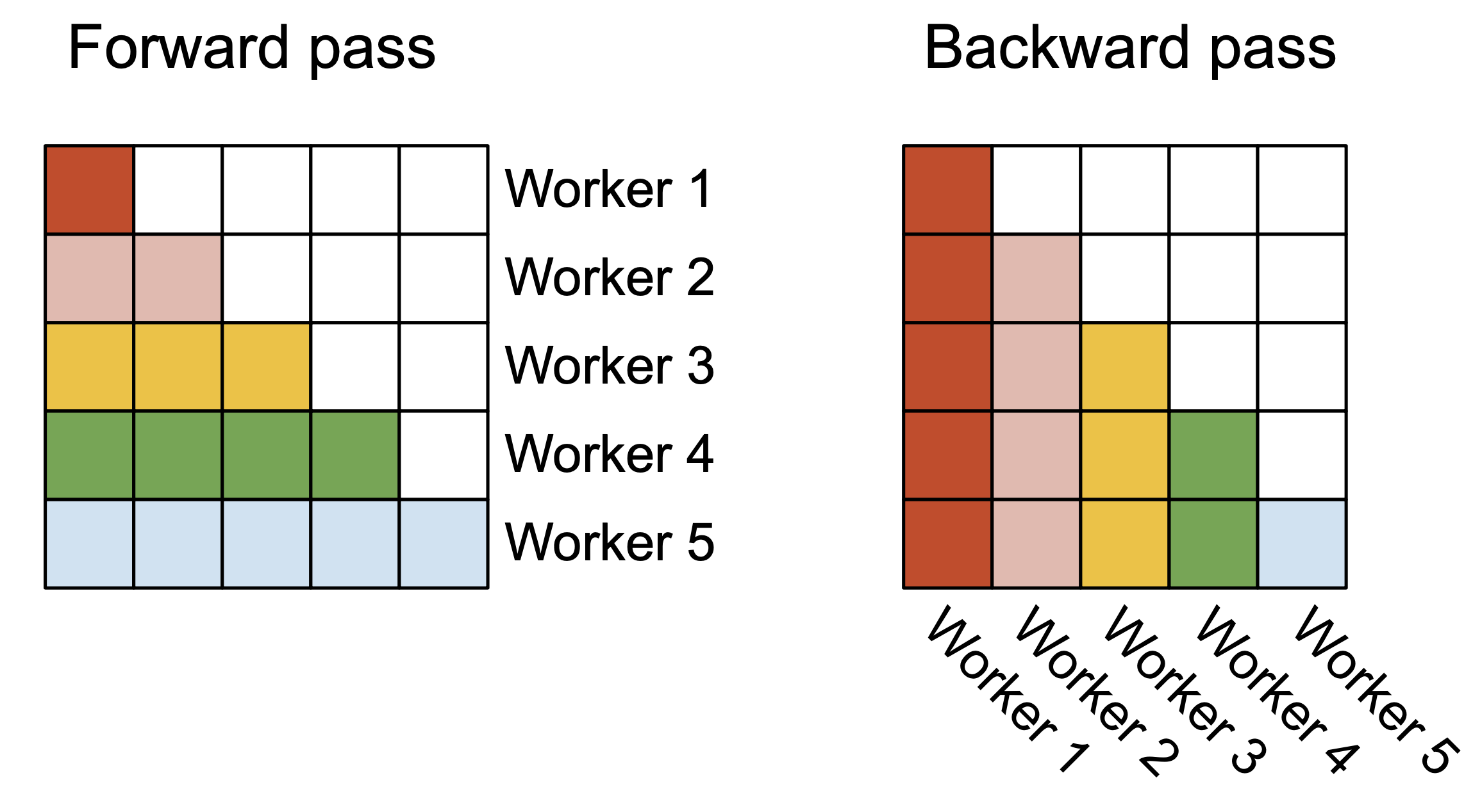 Verified results plot: bar chart comparing PyTorch, FlashAttention, xFormers, FlashAttention Triton, and FlashAttention-2 throughput across sequence lengths; FlashAttention-2 is highest in every shown setting.