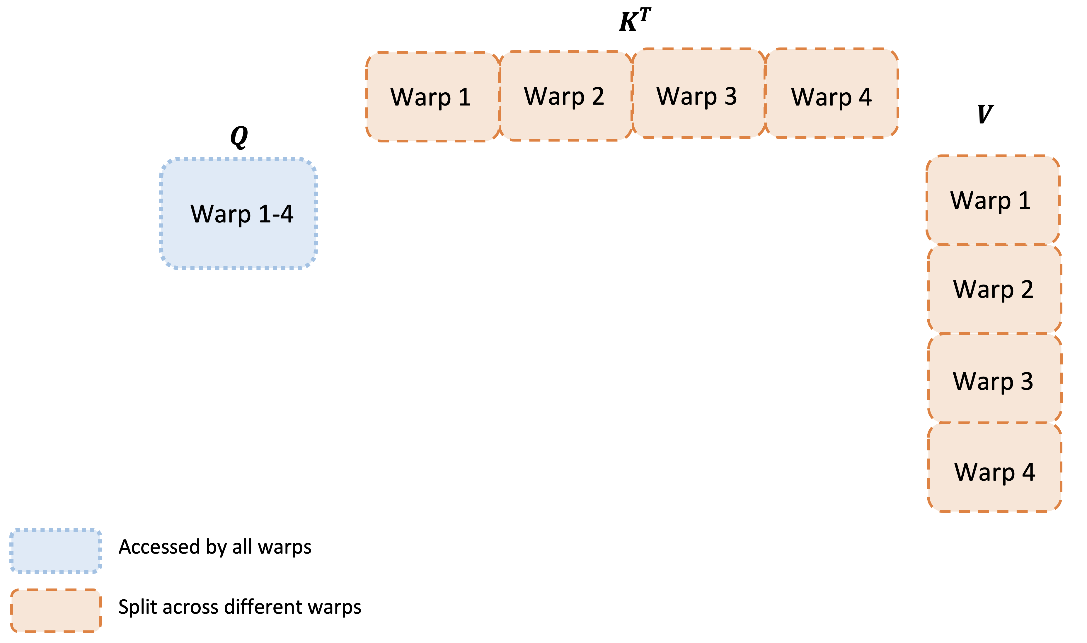 Verified diagram: intra-block warp partitioning where all warps access Q while K^T and V are sharded across four warps.