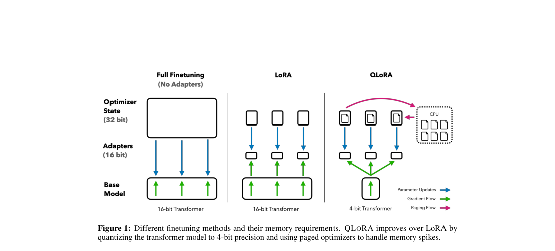 Verified figure: memory-layout comparison of full finetuning, LoRA, and QLoRA; QLoRA uses a 4-bit transformer, LoRA adapters, and CPU paging for optimizer-state spikes.