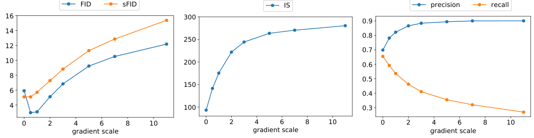 Results plot: three line charts show that increasing classifier gradient scale first improves then worsens FID/sFID, steadily raises IS, and increases precision while reducing recall.