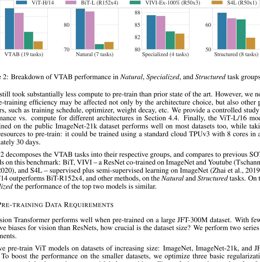 Results figure: grouped bar charts compare VTAB performance of ViT-H/14, BiT-L, VIVI-Ex-100%, and S4L over all 19 tasks and the Natural, Specialized, and Structured task groups.