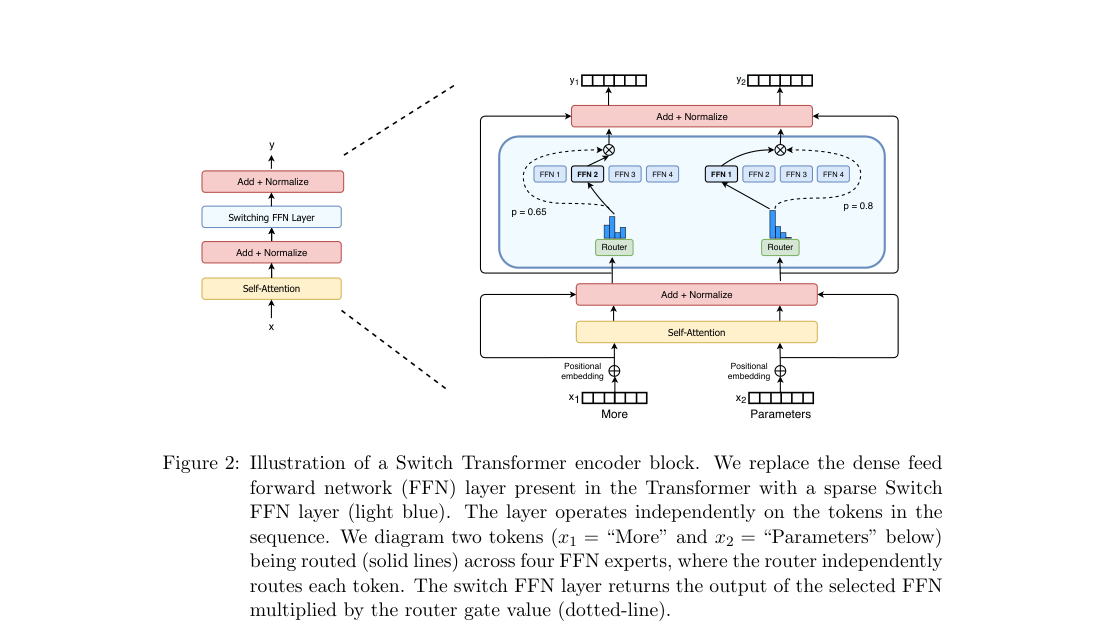 Switch Transformer encoder block: a standard self-attention block followed by a sparse Switch FFN layer that routes each token to one of several FFN experts and rescales the expert output by the router gate.