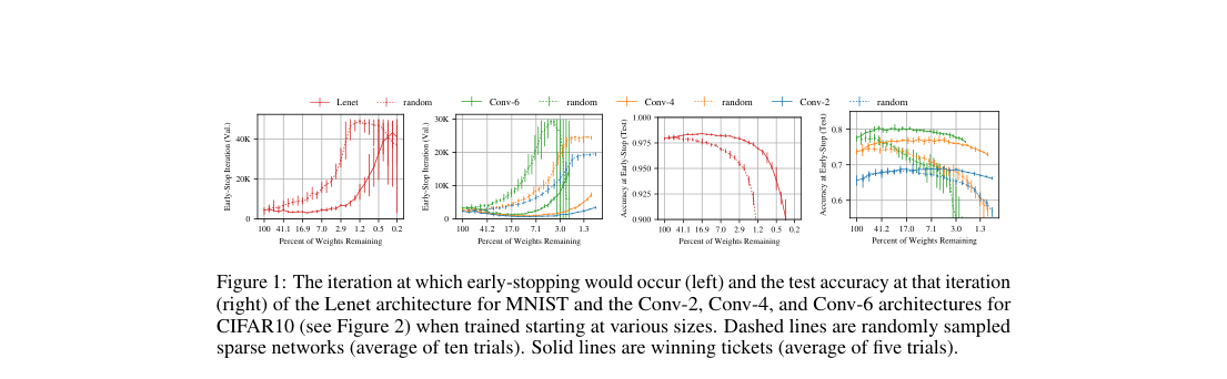Verified caption: four plots comparing winning tickets against randomly sampled sparse subnetworks, showing early-stop iteration and test accuracy as weight retention decreases for LeNet and Conv-2/4/6.