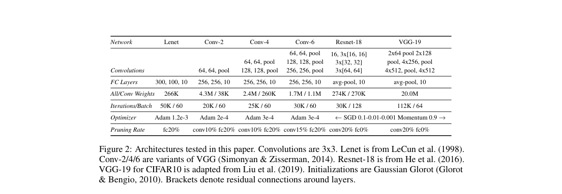 Verified caption: table of the tested architectures, listing convolution stacks, FC layers, parameter counts, iterations per batch, optimizer, and per-layer pruning rates for LeNet, Conv-2/4/6, ResNet-18, and VGG-19.