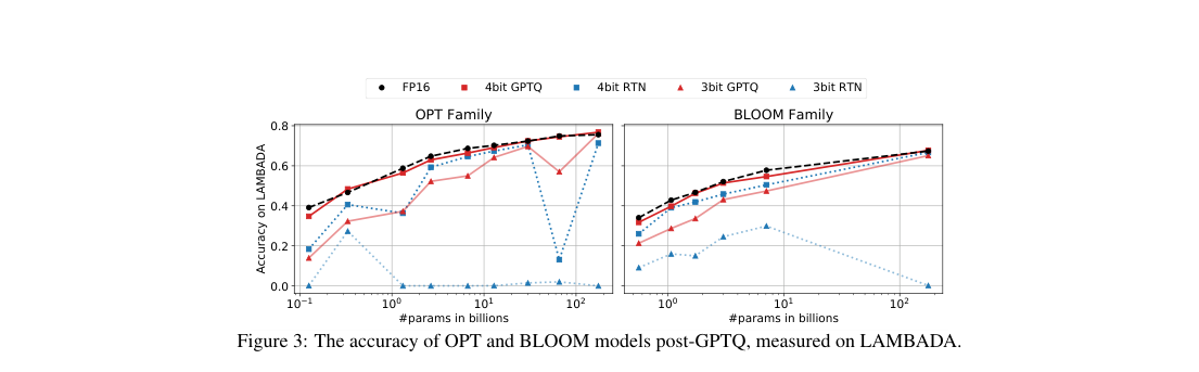 Result plot: LAMBADA accuracy versus model size for OPT and BLOOM; GPTQ stays close to FP16 at 4-bit and degrades far less than RTN at 3-bit.
