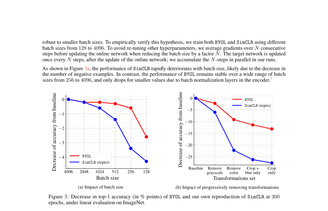 Results plot: BYOL loses less top-1 accuracy than SimCLR as batch size shrinks and augmentations are removed.