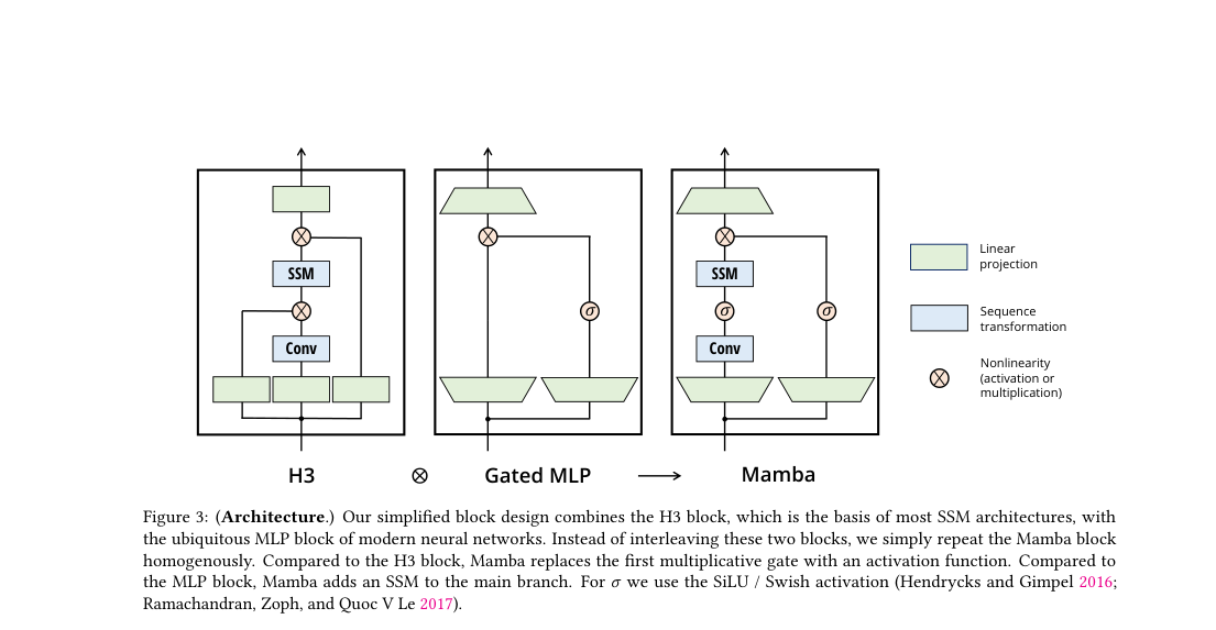 Architecture diagram comparing H3, a gated MLP, and the final Mamba block; the Mamba block adds a Conv\rightarrowSSM path to the main branch with multiplicative gating.