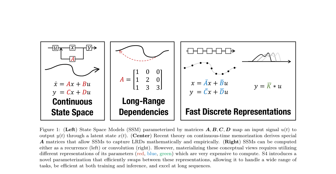 Three-panel overview: continuous SSM dynamics, special long-range state matrices, and the recurrent/convolutional discrete views used by S4.