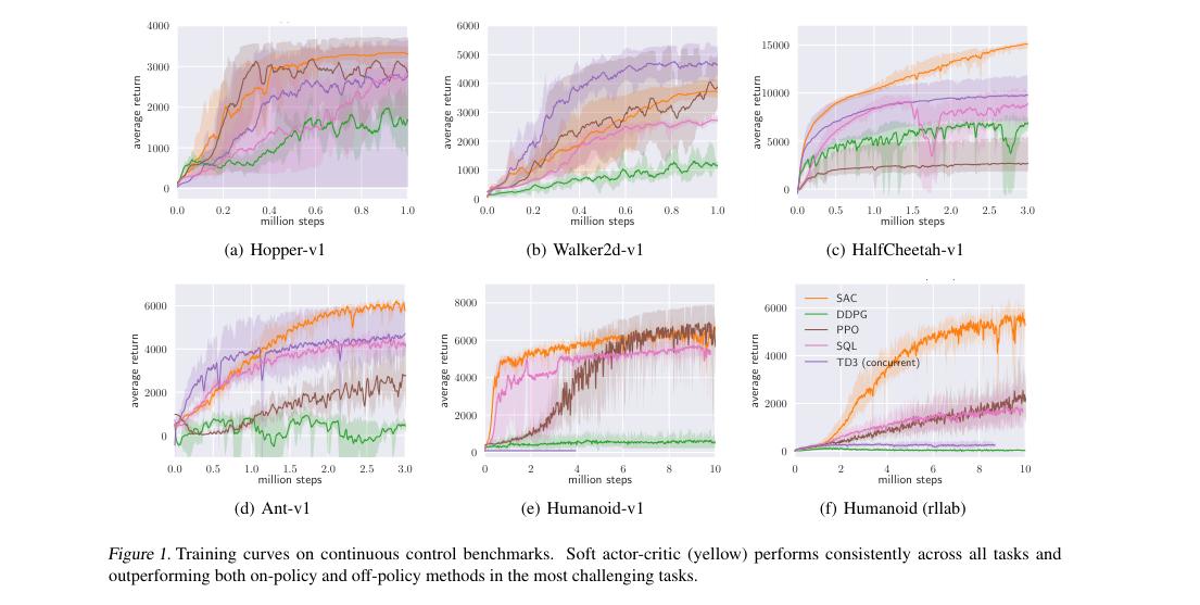Training curves across six continuous-control benchmarks; SAC is the orange curve and leads on the hardest tasks.