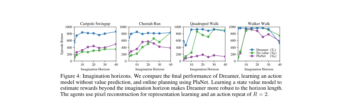 Verified results plot: imagination-horizon sweep on Cartpole Swingup, Cheetah Run, Quadruped Walk, and Walker Walk comparing Dreamer, no-value ablation, and PlaNet.