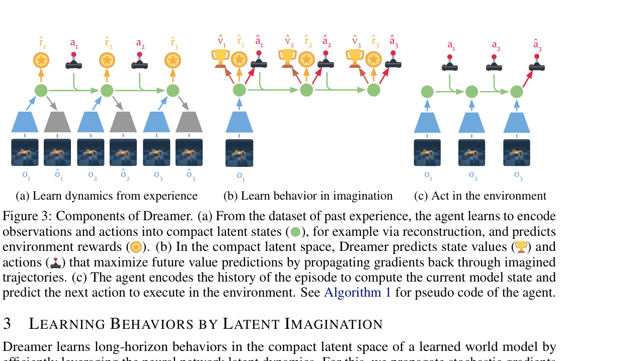 Verified architecture figure: Dreamer learns dynamics from experience, optimizes behavior in imagined latent trajectories with value gradients, then acts in the environment.