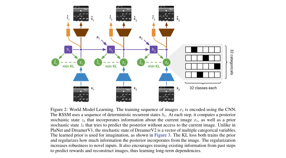 World-model learning diagram: CNN encoder, recurrent state h_t, categorical latent z_t, prior \hat{z}_t, and reconstruction/reward heads.