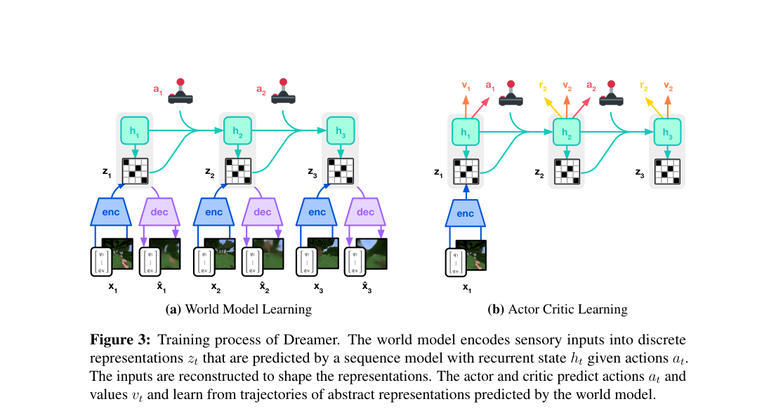 Training diagram: world-model learning autoencodes observations into discrete latents, while actor-critic learning rolls forward latent states to predict actions, rewards, and values.