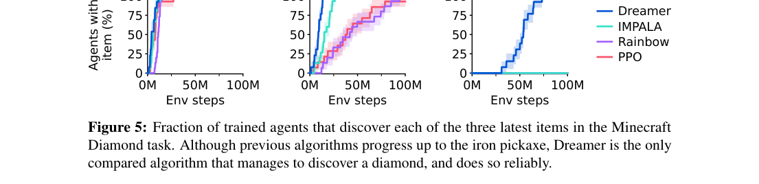 Results plot: Minecraft item-discovery curves show Dreamer reaching diamond discovery while PPO, Rainbow, and IMPALA stall earlier.