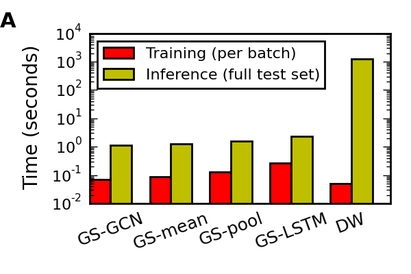 Runtime bar chart on Reddit: GraphSAGE variants have similar per-batch training times, while DeepWalk has dramatically higher full-test inference time than GS-GCN, GS-mean, GS-pool, and GS-LSTM.