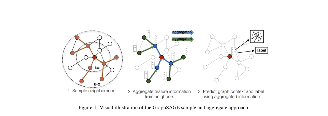 GraphSAGE pipeline: sample a k-hop neighborhood, aggregate neighbor features with hop-specific aggregators, then predict context and labels from the resulting node embedding.