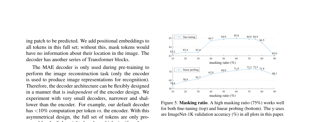 Results plot: ImageNet validation accuracy versus masking ratio, showing a sweet spot around 75% for fine-tuning and linear probing.