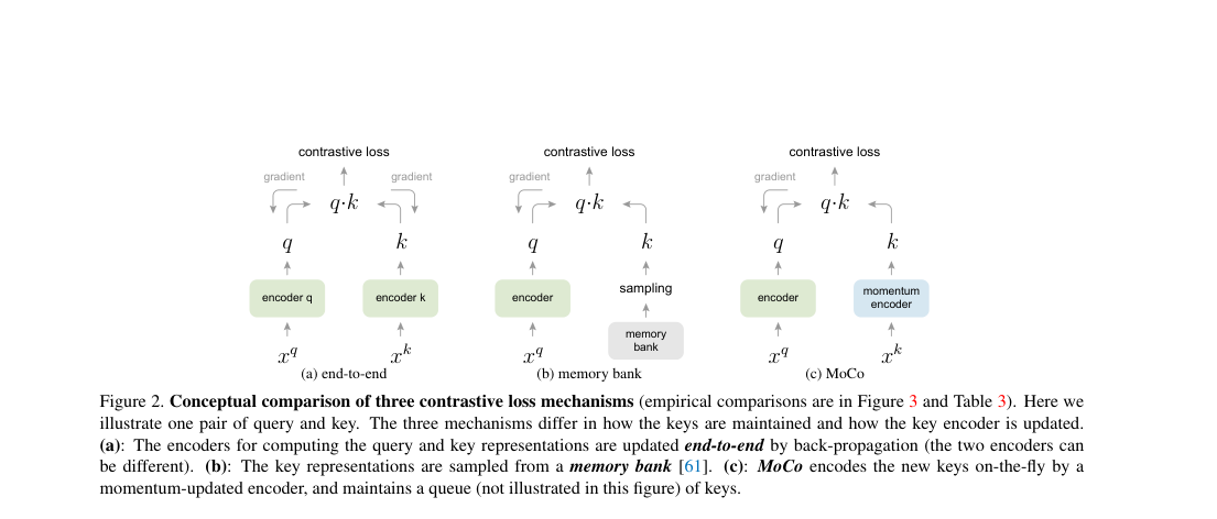 Conceptual comparison of contrastive mechanisms: end-to-end, memory bank, and MoCo with a momentum encoder for keys.