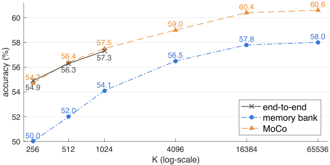 Results plot: ImageNet linear accuracy versus dictionary size K for end-to-end, memory bank, and MoCo.