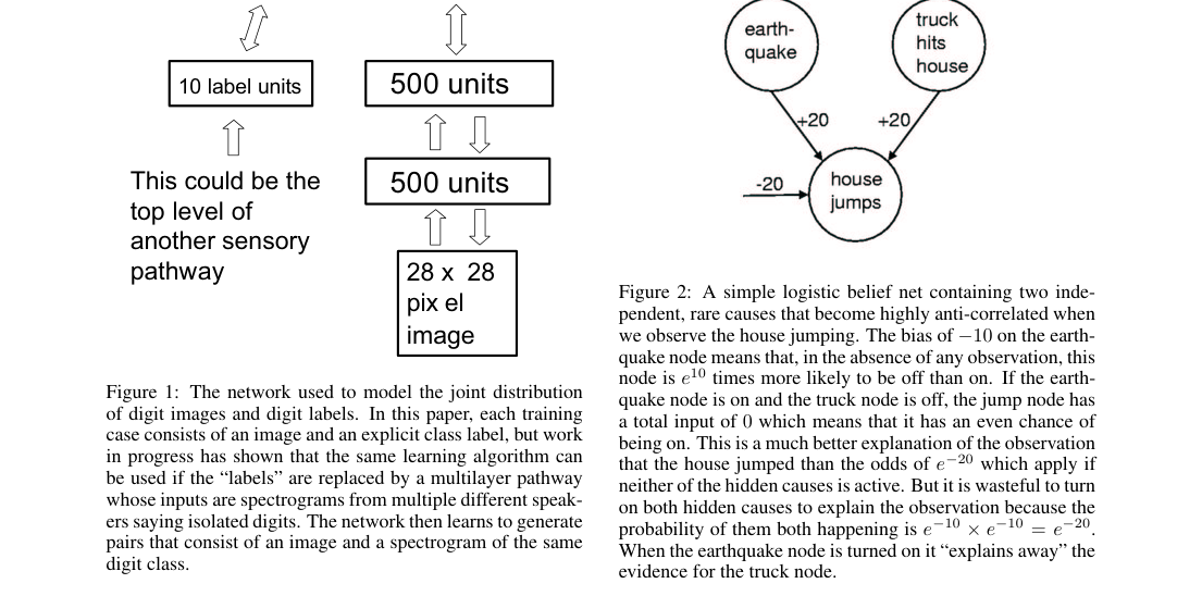 Verified architecture page: left, the DBN for images and labels with a 28\times28 image layer, two 500-unit hidden layers, 2000 top units, and 10 label units; right, a toy earthquake-truck-house-jumps belief net illustrating explaining away.