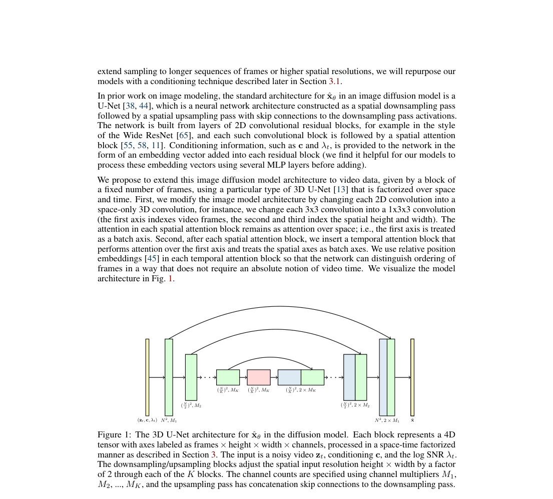 Architecture diagram: a 3D U-Net with spatial downsampling and upsampling paths, skip connections, and space-time factorized processing of video tensors.