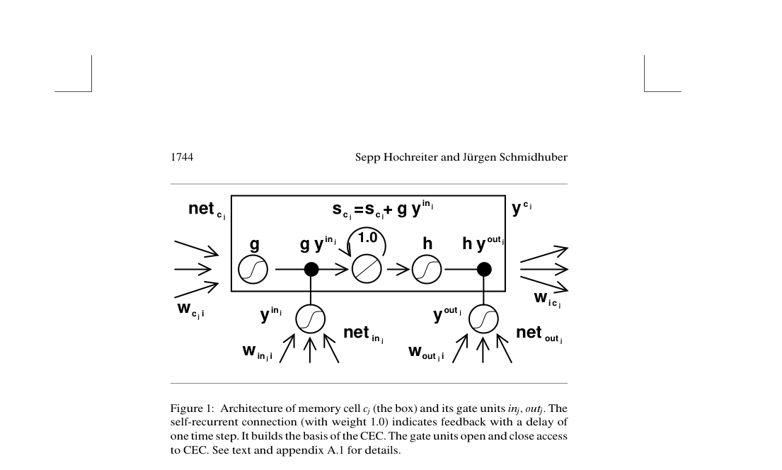 Memory cell architecture: a self-recurrent state path with input and output gates controlling access to the cell.