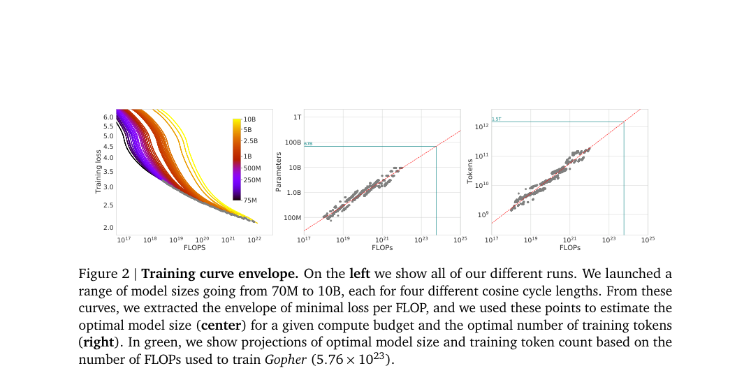 Training-loss envelope and projected compute-optimal parameter count and token count versus FLOPs.