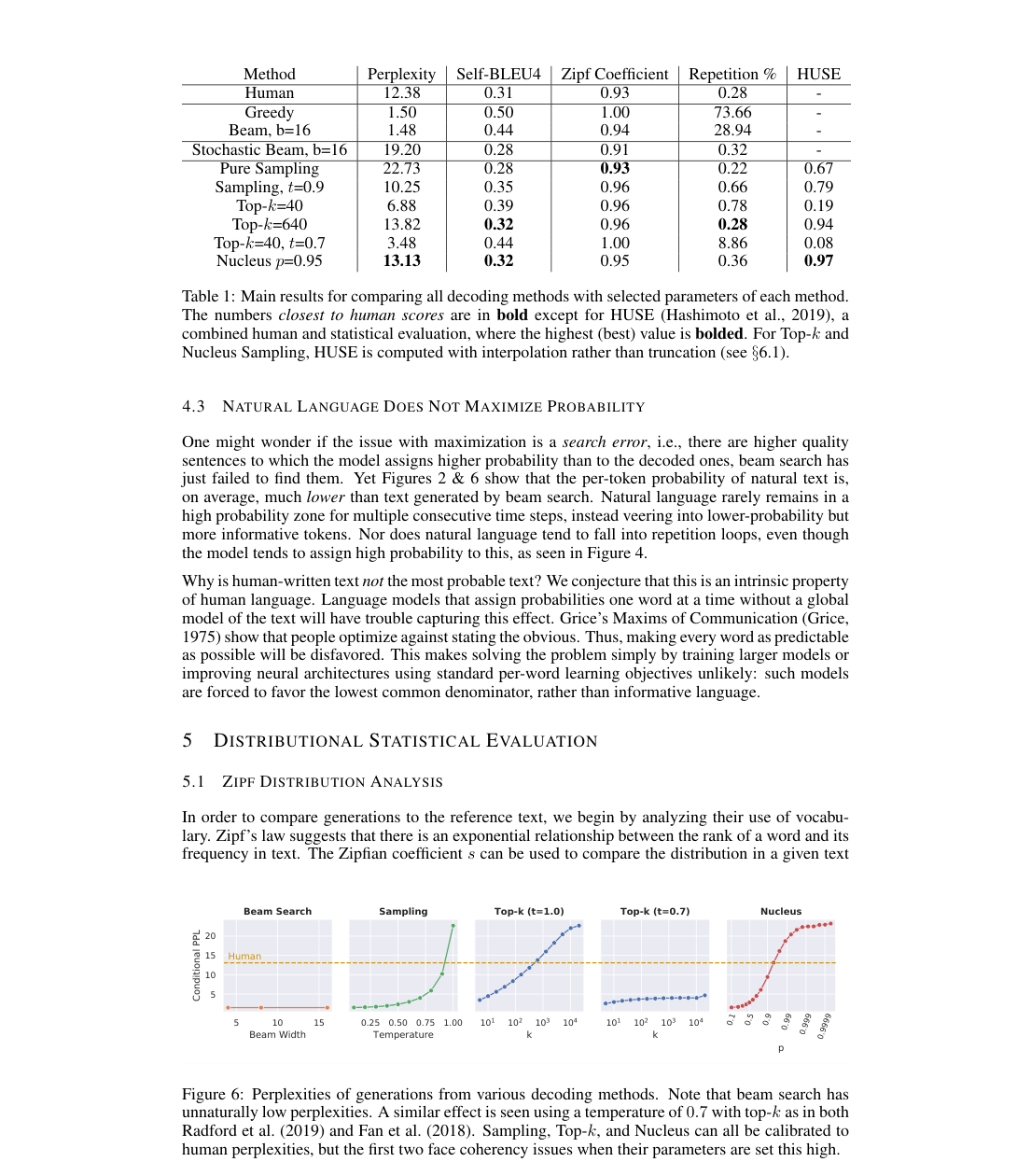 Verified results page showing Table 1 and Figure 6 perplexity curves across beam, sampling, top-k, and nucleus decoding settings